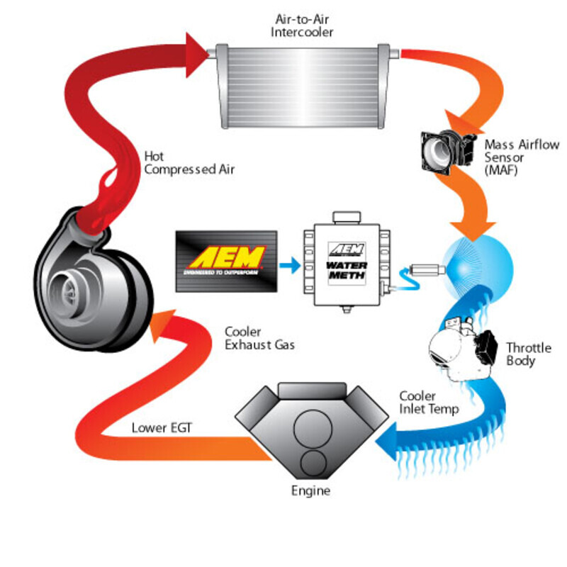 AEM V3 - 4.3L Kit Injection Eau / Méthanol et Régulateur